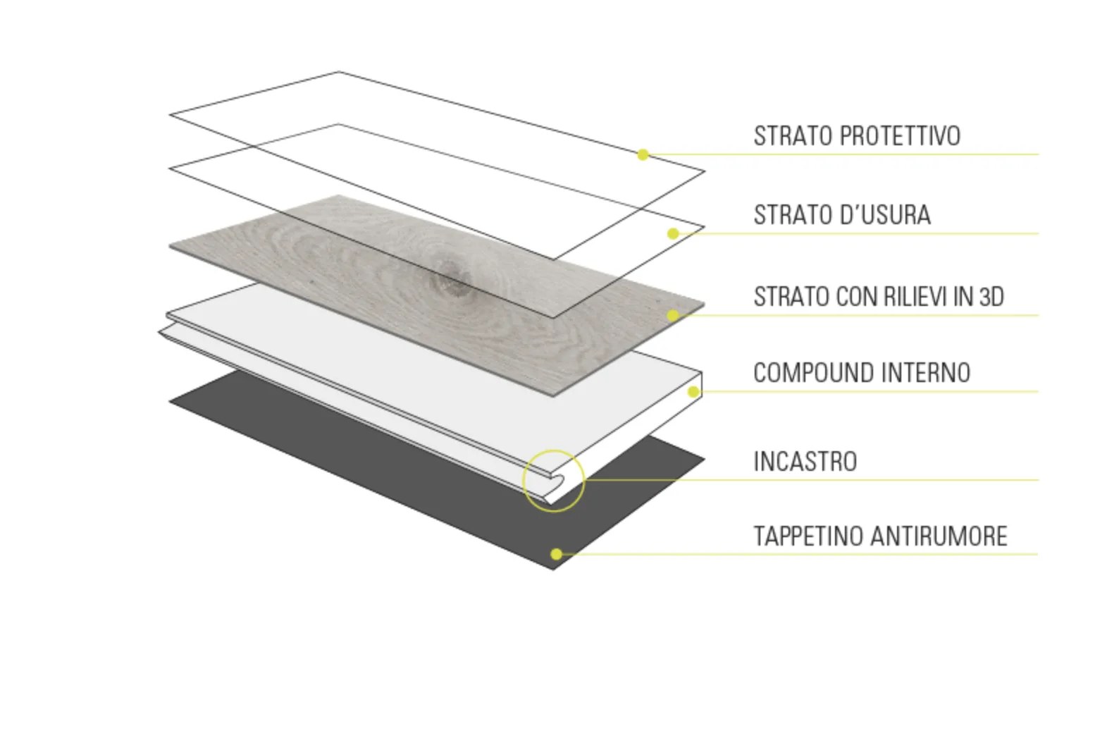 Schema degli strati di una plancia in vinilico: protettivo, usura, rilievi 3D, compound, incastro e antirumore — GBR Group Torino